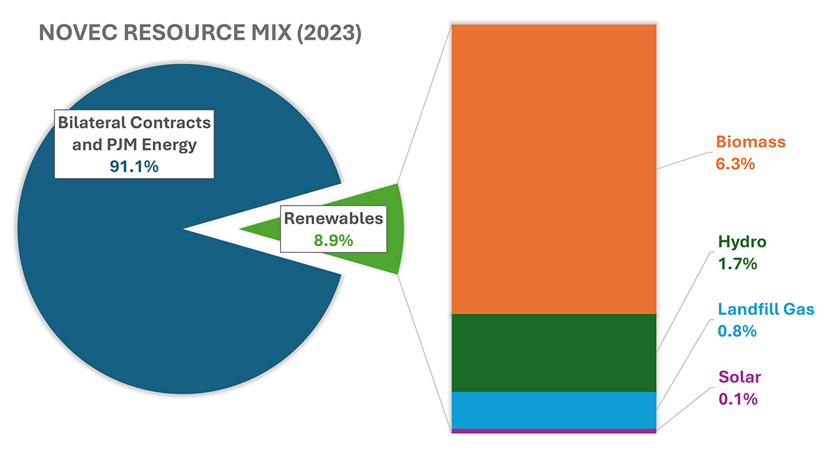 NOVEC Resource Mix (2023)